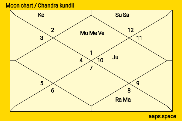 Gulshan Kumar Mehta chandra kundli or moon chart